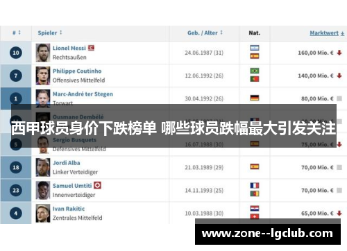 西甲球员身价下跌榜单 哪些球员跌幅最大引发关注